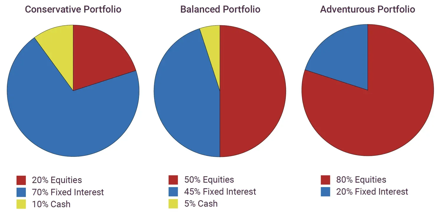Asset Allocation Models